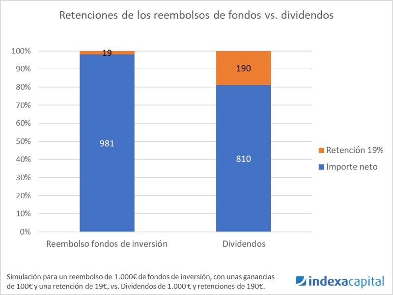 Retenciones de los reembolsos en fondos