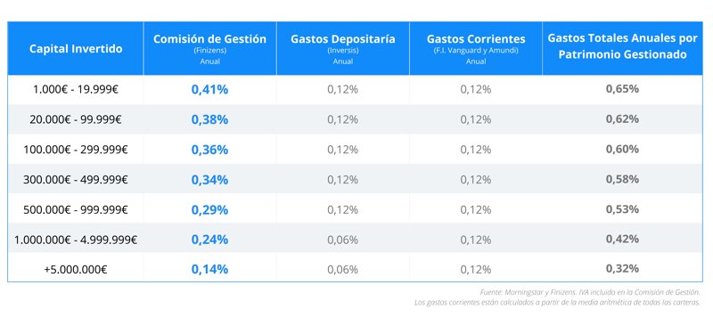 Comisiones de Finizens