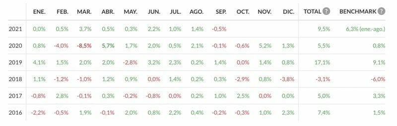 Rentabilidad de indexa capital
