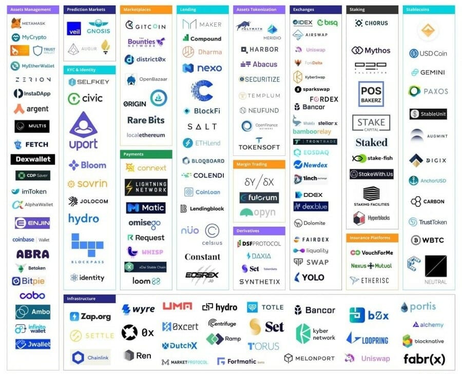 Diferentes opciones DeFi