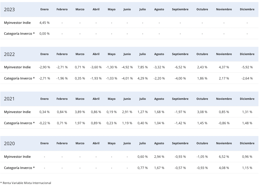 Rentabilidad de Myinvestor