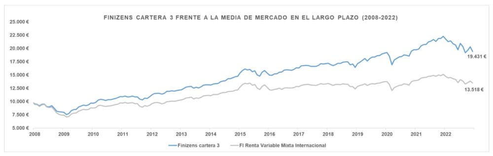 Rentabilidad cartera 3 de Finizens