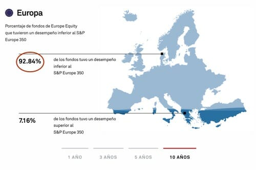 Fondos indexados europa VS gestionados