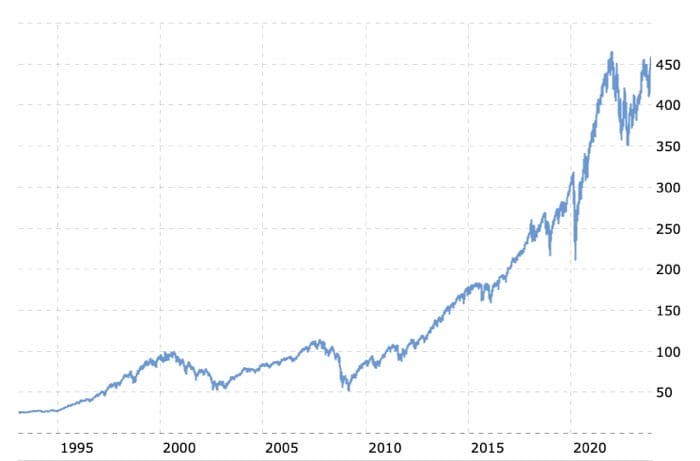 Rentabilidad ETF SP500