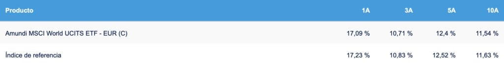 Amundi MSCI World rentabilidad
