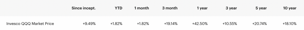 Invesco QQQ rentabilidad